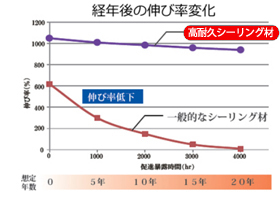 柔軟性データ