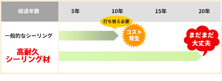 お得なメンテンナスコスト